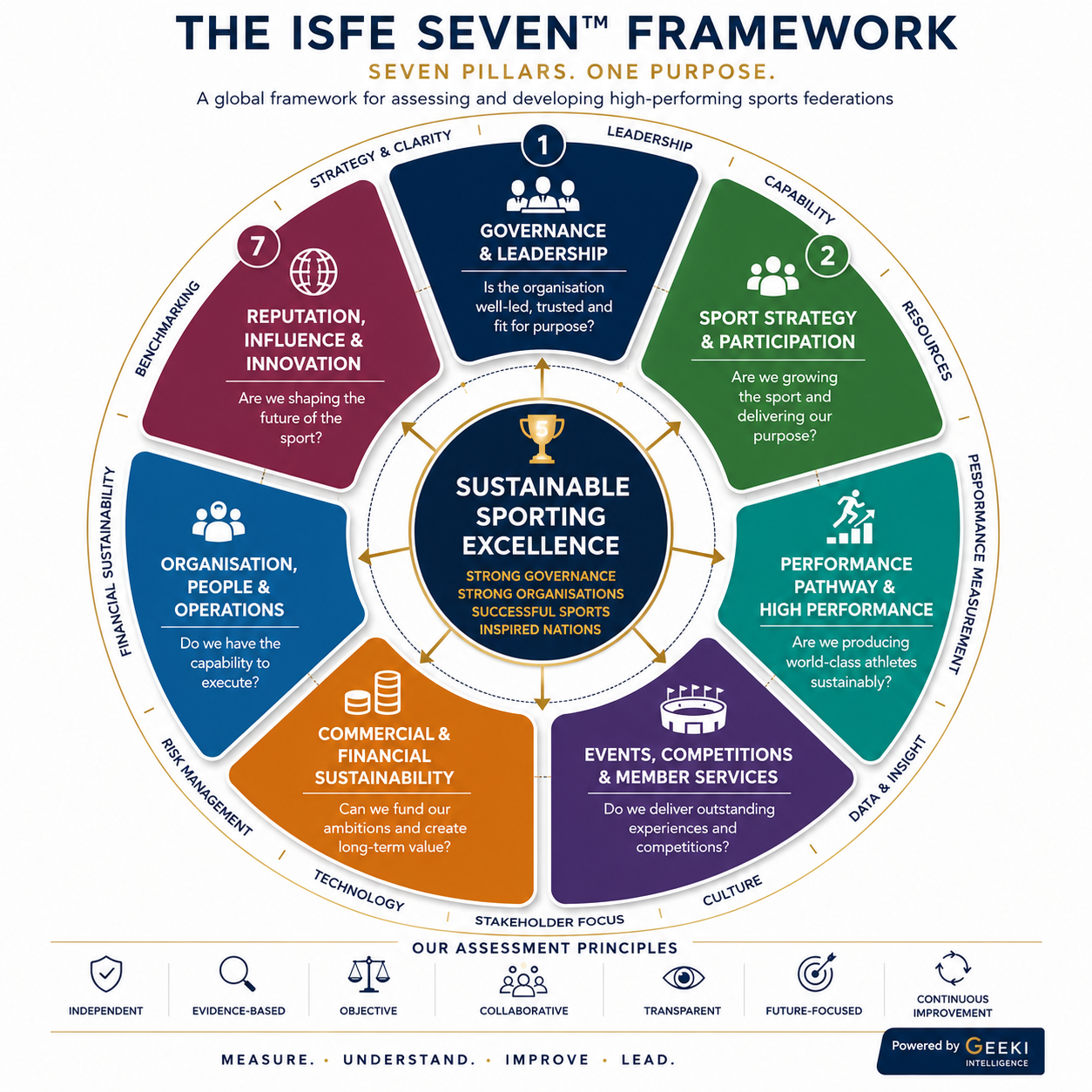 The ISFE Seven Framework diagram